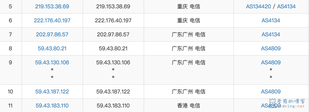 浅谈中国电信出口网络的链路情况(什么是 ChinaNet,CN2,GT,GIA) 技术 第6张-老鬼的博客(OldKing.net) 浅谈中国电信出口网络的链路情况(什么是 ChinaNet,CN2,GT,GIA)
