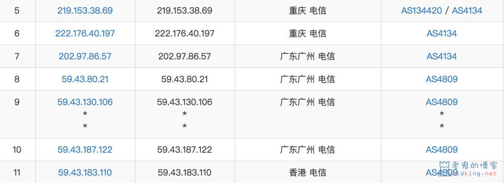 浅谈中国电信出口网络的链路情况（什么是 ChinaNet,CN2,GT,GIA）