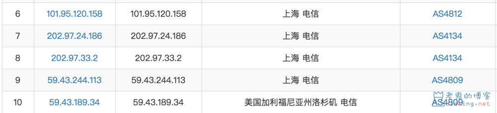 浅谈中国电信出口网络的链路情况(什么是 ChinaNet,CN2,GT,GIA) 技术 第4张-老鬼的博客(OldKing.net) 浅谈中国电信出口网络的链路情况(什么是 ChinaNet,CN2,GT,GIA)