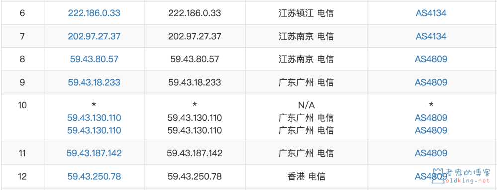 浅谈中国电信出口网络的链路情况(什么是 ChinaNet,CN2,GT,GIA) 技术 第5张-老鬼的博客(OldKing.net) 浅谈中国电信出口网络的链路情况(什么是 ChinaNet,CN2,GT,GIA)