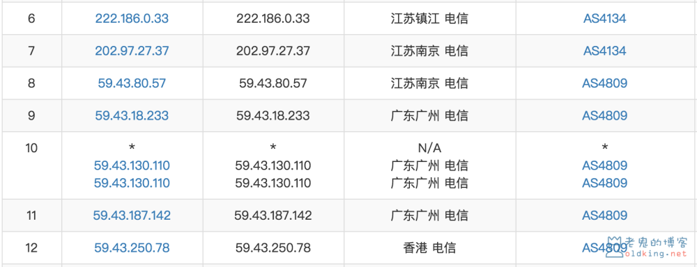 浅谈中国电信出口网络的链路情况（什么是 ChinaNet,CN2,GT,GIA）