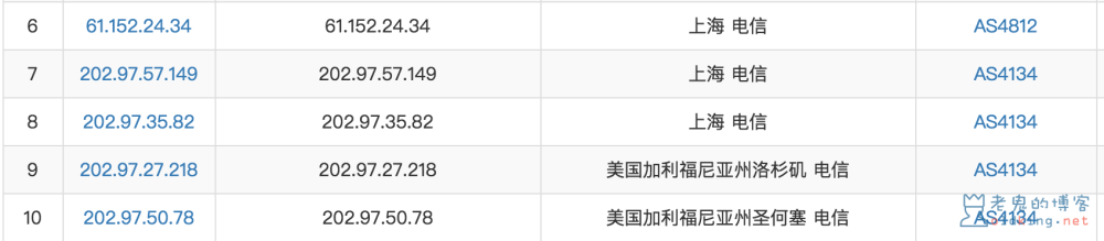 浅谈中国电信出口网络的链路情况(什么是 ChinaNet,CN2,GT,GIA) 技术 第1张-老鬼的博客(OldKing.net) 浅谈中国电信出口网络的链路情况(什么是 ChinaNet,CN2,GT,GIA)