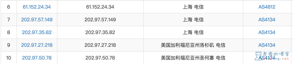 浅谈中国电信出口网络的链路情况（什么是 ChinaNet,CN2,GT,GIA）